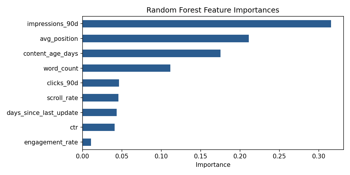 Feature Importances Chart