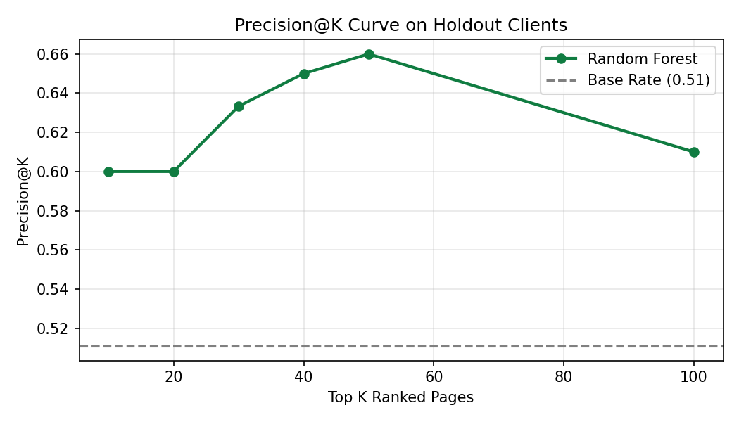 Precision@K Curve Chart